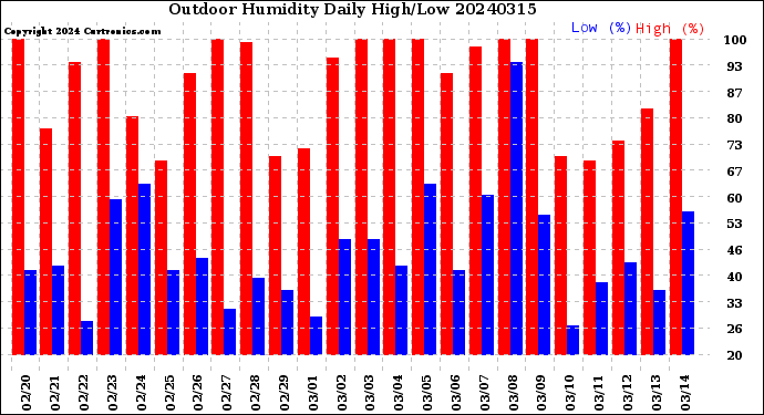Milwaukee Weather Outdoor Humidity<br>Daily High/Low