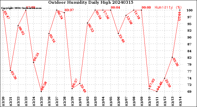 Milwaukee Weather Outdoor Humidity<br>Daily High