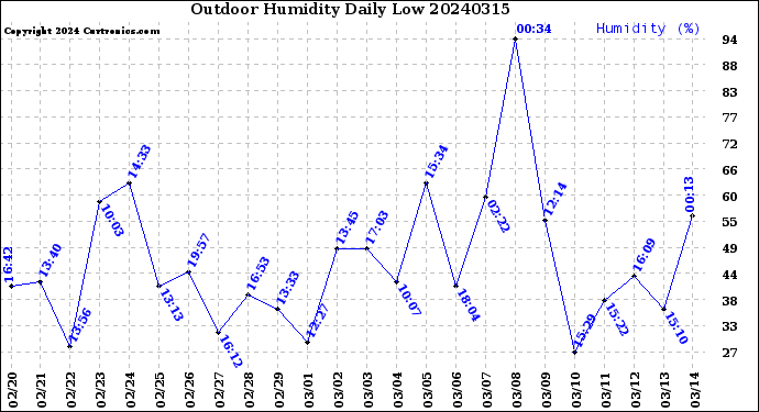 Milwaukee Weather Outdoor Humidity<br>Daily Low