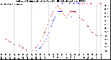 Milwaukee Weather Outdoor Temperature<br>vs Wind Chill<br>(24 Hours)