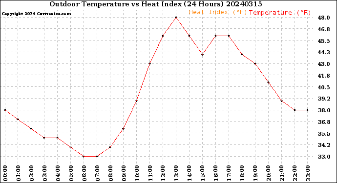 Milwaukee Weather Outdoor Temperature<br>vs Heat Index<br>(24 Hours)