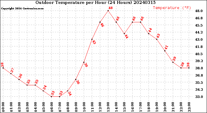 Milwaukee Weather Outdoor Temperature<br>per Hour<br>(24 Hours)