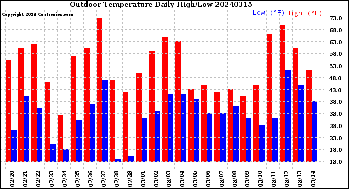 Milwaukee Weather Outdoor Temperature<br>Daily High/Low
