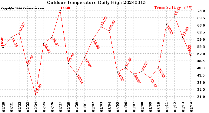 Milwaukee Weather Outdoor Temperature<br>Daily High