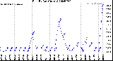 Milwaukee Weather Rain<br>By Day<br>(Inches)