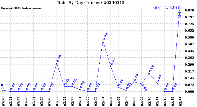 Milwaukee Weather Rain<br>By Day<br>(Inches)
