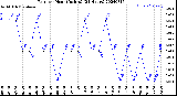 Milwaukee Weather Rain<br>per Hour<br>(Inches)<br>(24 Hours)