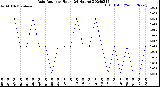 Milwaukee Weather Rain Rate<br>per Hour<br>(24 Hours)