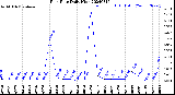 Milwaukee Weather Rain Rate<br>Daily High