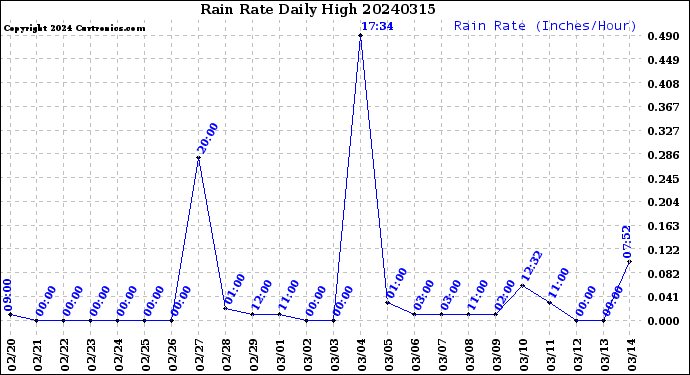 Milwaukee Weather Rain Rate<br>Daily High