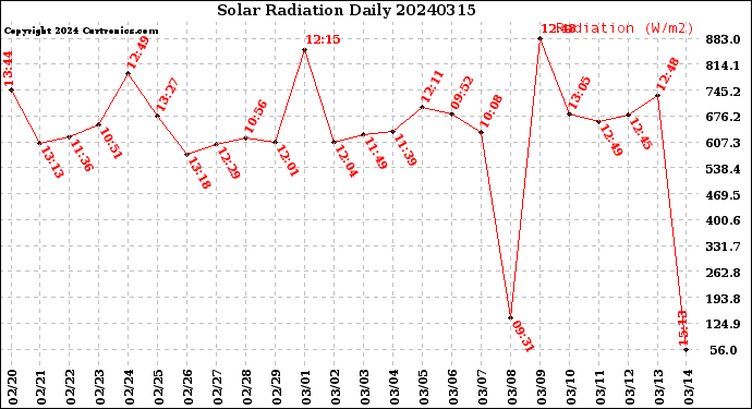 Milwaukee Weather Solar Radiation<br>Daily