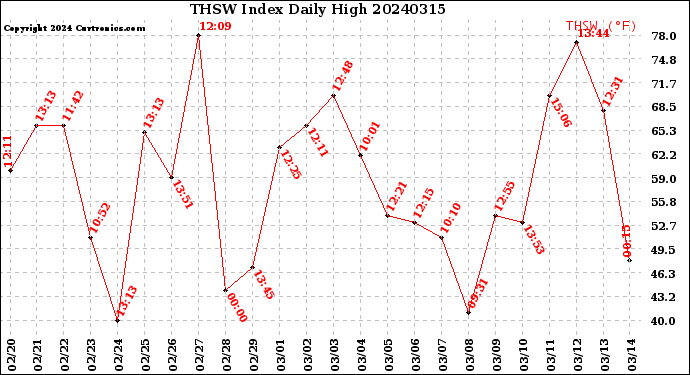 Milwaukee Weather THSW Index<br>Daily High