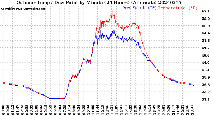 Milwaukee Weather Outdoor Temp / Dew Point<br>by Minute<br>(24 Hours) (Alternate)