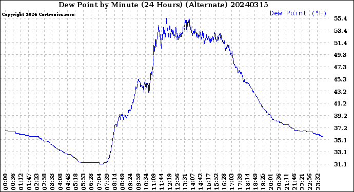 Milwaukee Weather Dew Point<br>by Minute<br>(24 Hours) (Alternate)