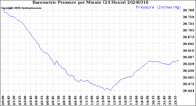 Milwaukee Weather Barometric Pressure<br>per Minute<br>(24 Hours)