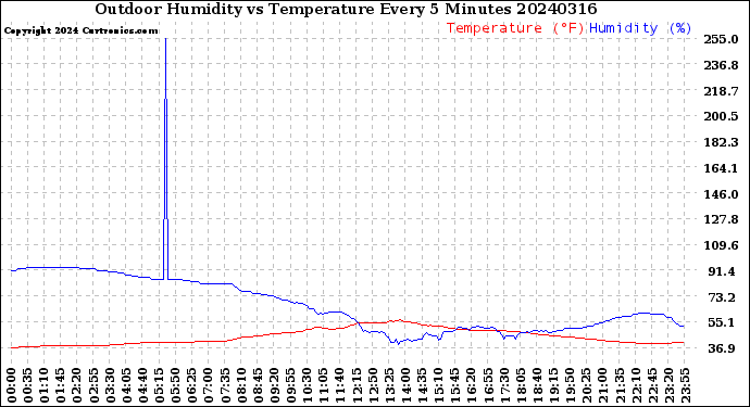 Milwaukee Weather Outdoor Humidity<br>vs Temperature<br>Every 5 Minutes