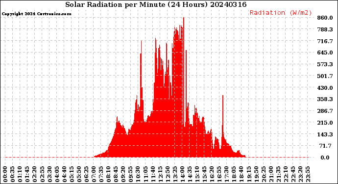 Milwaukee Weather Solar Radiation<br>per Minute<br>(24 Hours)