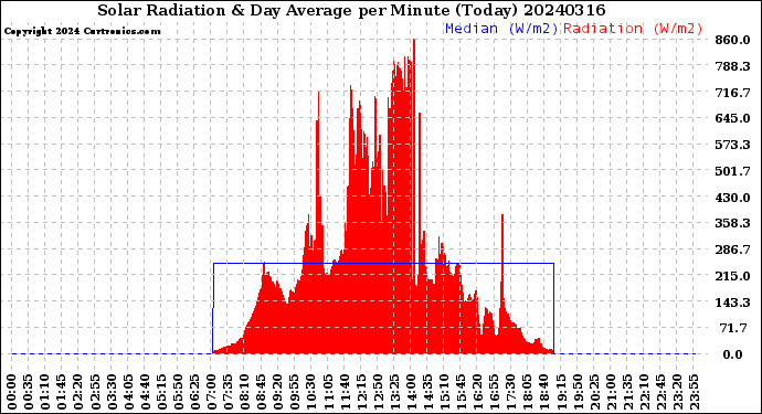 Milwaukee Weather Solar Radiation<br>& Day Average<br>per Minute<br>(Today)