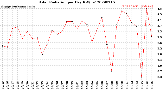 Milwaukee Weather Solar Radiation<br>per Day KW/m2