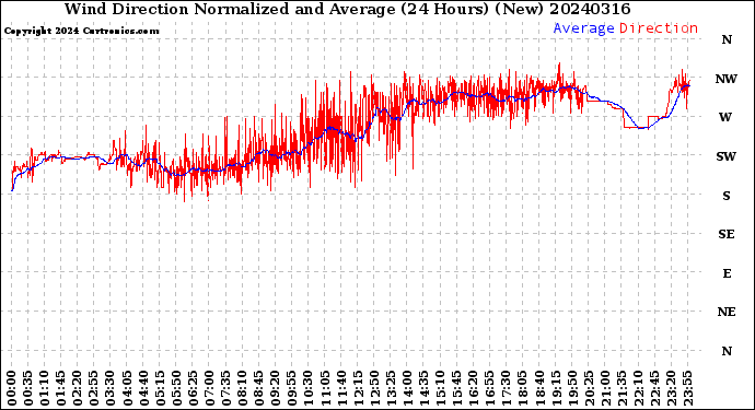 Milwaukee Weather Wind Direction<br>Normalized and Average<br>(24 Hours) (New)