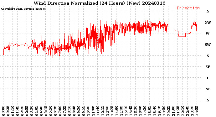 Milwaukee Weather Wind Direction<br>Normalized<br>(24 Hours) (New)