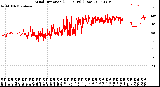 Milwaukee Weather Wind Direction<br>(24 Hours) (Raw)