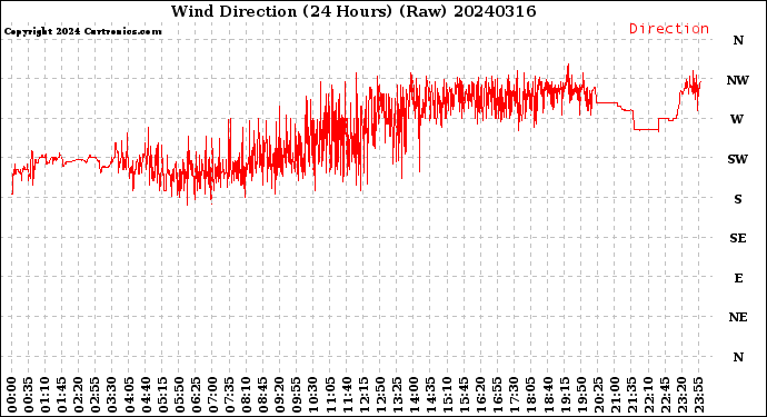 Milwaukee Weather Wind Direction<br>(24 Hours) (Raw)