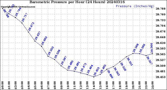 Milwaukee Weather Barometric Pressure<br>per Hour<br>(24 Hours)