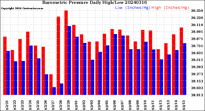 Milwaukee Weather Barometric Pressure<br>Daily High/Low