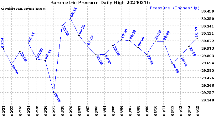 Milwaukee Weather Barometric Pressure<br>Daily High