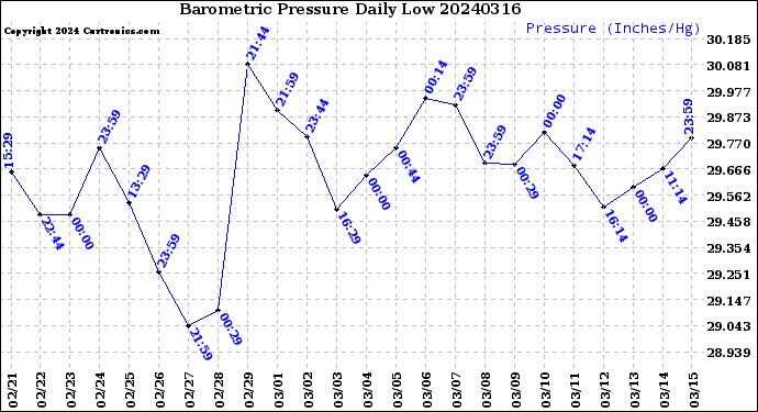 Milwaukee Weather Barometric Pressure<br>Daily Low
