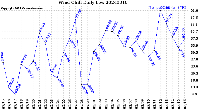 Milwaukee Weather Wind Chill<br>Daily Low