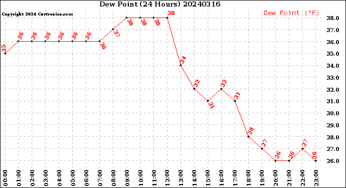 Milwaukee Weather Dew Point<br>(24 Hours)