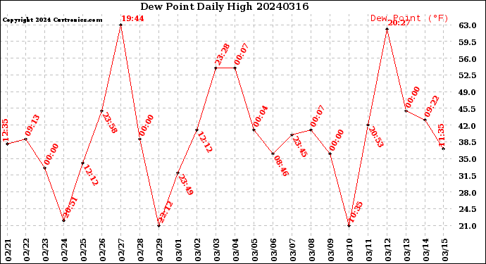 Milwaukee Weather Dew Point<br>Daily High