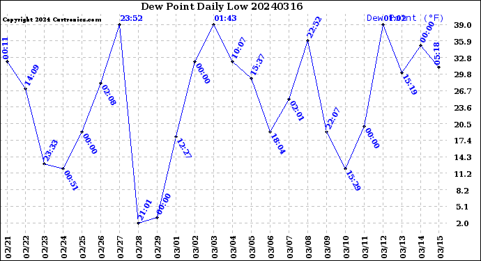 Milwaukee Weather Dew Point<br>Daily Low