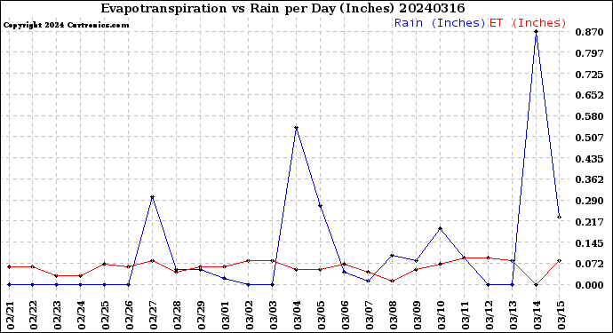Milwaukee Weather Evapotranspiration<br>vs Rain per Day<br>(Inches)