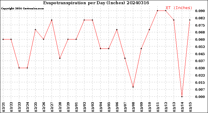 Milwaukee Weather Evapotranspiration<br>per Day (Inches)