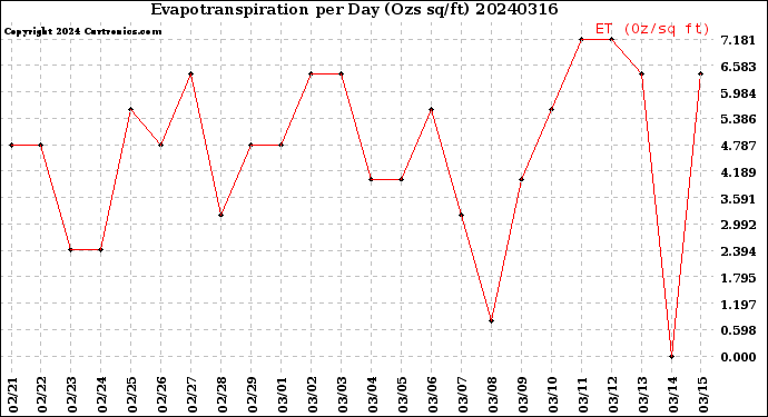 Milwaukee Weather Evapotranspiration<br>per Day (Ozs sq/ft)