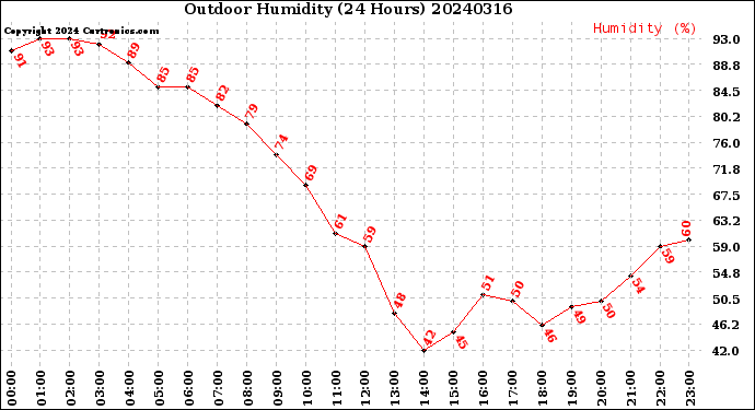 Milwaukee Weather Outdoor Humidity<br>(24 Hours)
