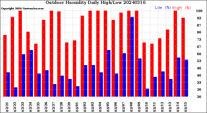 Milwaukee Weather Outdoor Humidity<br>Daily High/Low