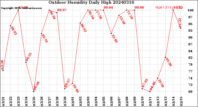 Milwaukee Weather Outdoor Humidity<br>Daily High