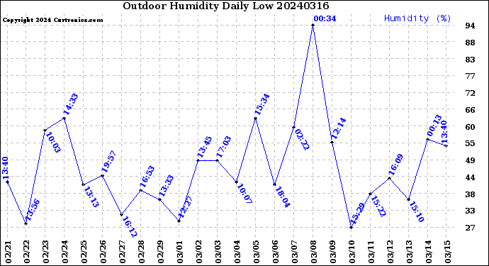 Milwaukee Weather Outdoor Humidity<br>Daily Low