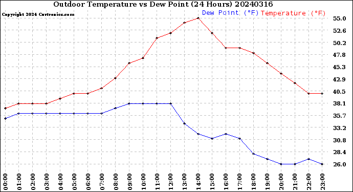 Milwaukee Weather Outdoor Temperature<br>vs Dew Point<br>(24 Hours)