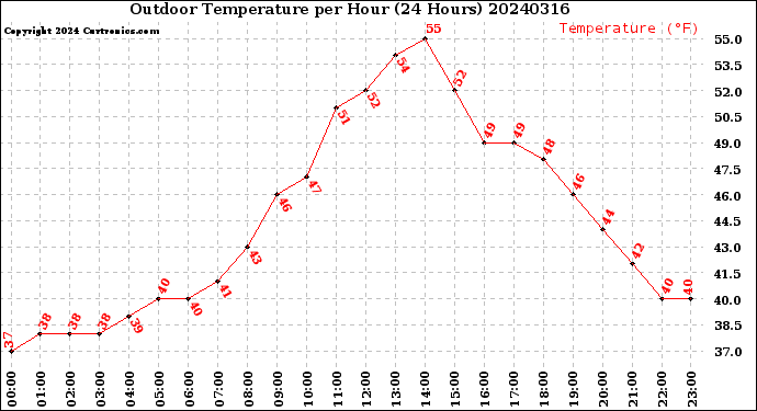 Milwaukee Weather Outdoor Temperature<br>per Hour<br>(24 Hours)