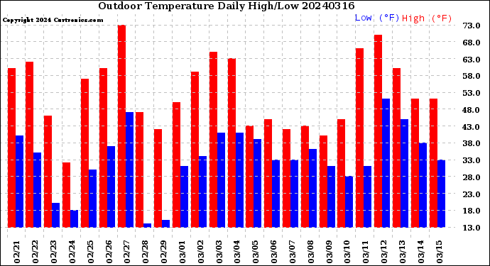 Milwaukee Weather Outdoor Temperature<br>Daily High/Low