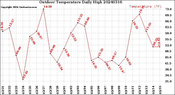 Milwaukee Weather Outdoor Temperature<br>Daily High