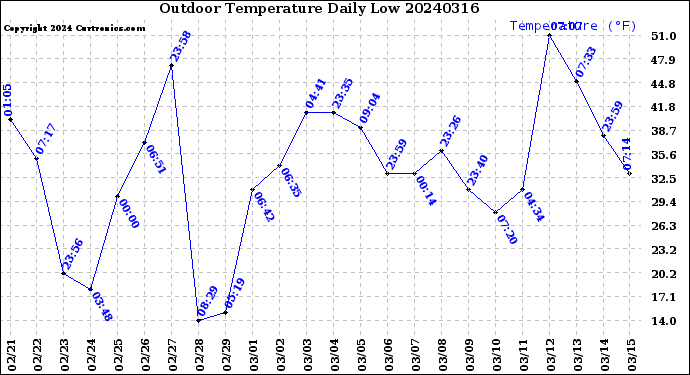 Milwaukee Weather Outdoor Temperature<br>Daily Low