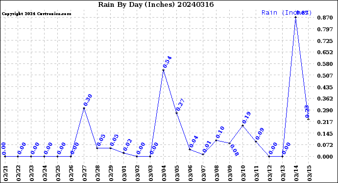 Milwaukee Weather Rain<br>By Day<br>(Inches)
