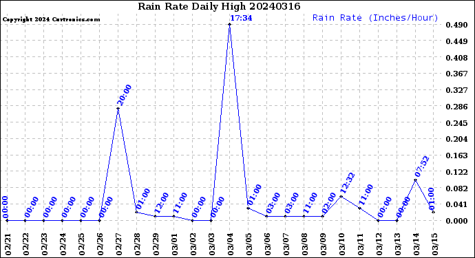 Milwaukee Weather Rain Rate<br>Daily High