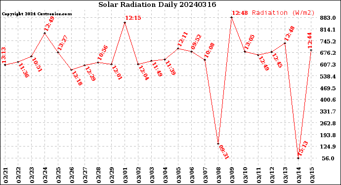 Milwaukee Weather Solar Radiation<br>Daily